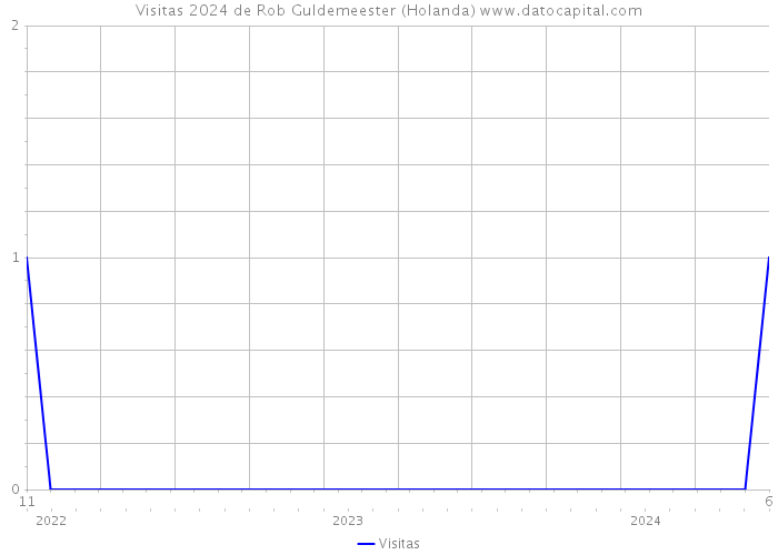 Visitas 2024 de Rob Guldemeester (Holanda) 