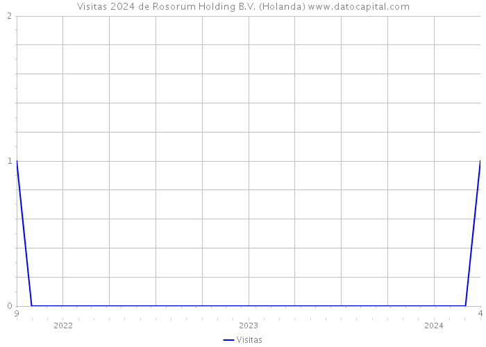 Visitas 2024 de Rosorum Holding B.V. (Holanda) 