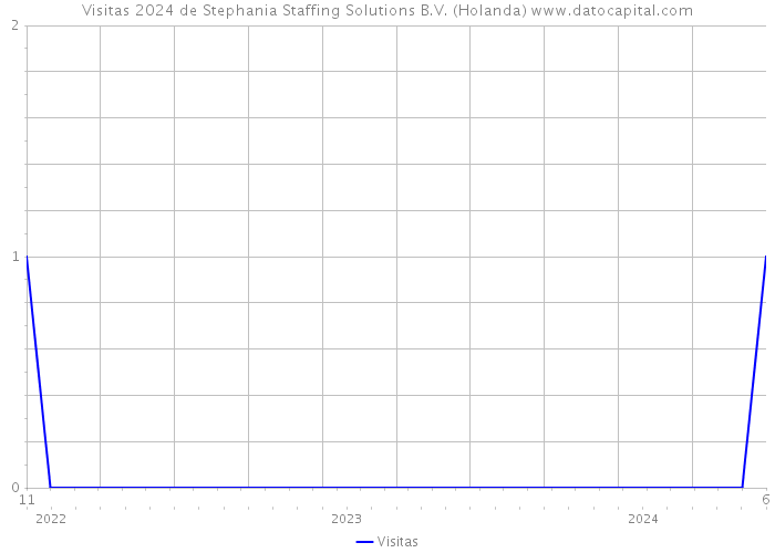 Visitas 2024 de Stephania Staffing Solutions B.V. (Holanda) 