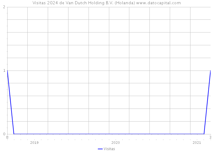 Visitas 2024 de Van Dutch Holding B.V. (Holanda) 