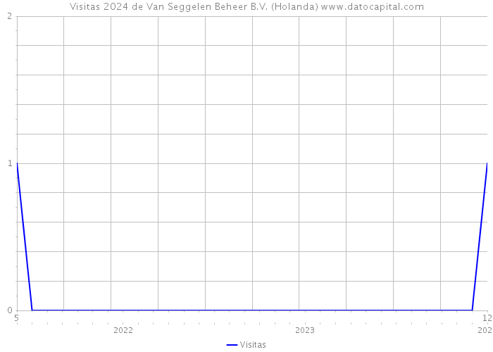 Visitas 2024 de Van Seggelen Beheer B.V. (Holanda) 