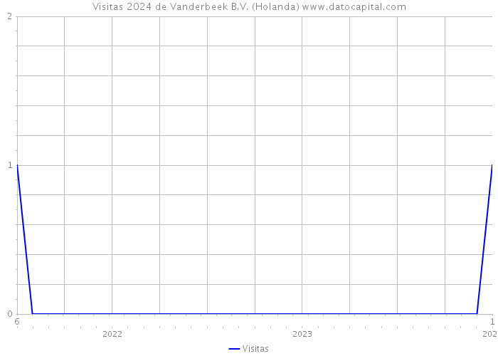 Visitas 2024 de Vanderbeek B.V. (Holanda) 