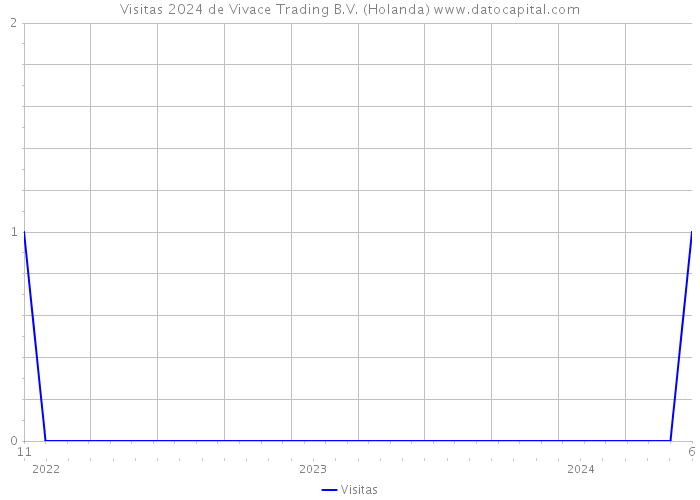Visitas 2024 de Vivace Trading B.V. (Holanda) 