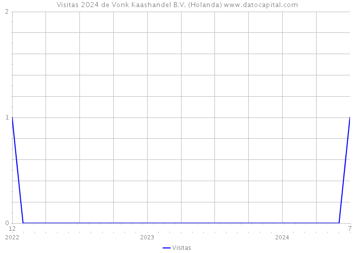 Visitas 2024 de Vonk Kaashandel B.V. (Holanda) 