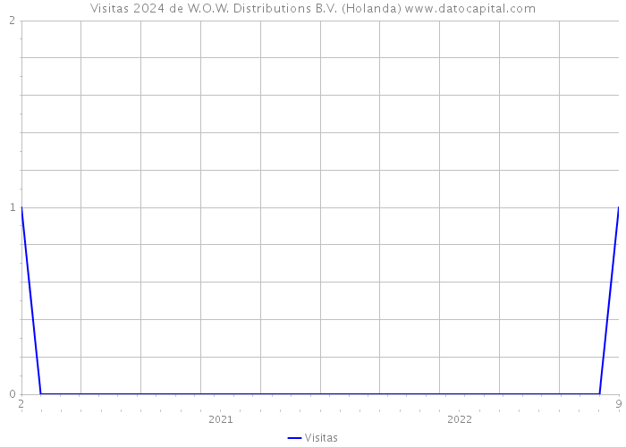 Visitas 2024 de W.O.W. Distributions B.V. (Holanda) 