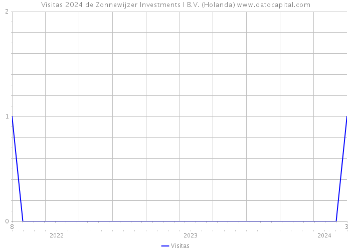 Visitas 2024 de Zonnewijzer Investments I B.V. (Holanda) 