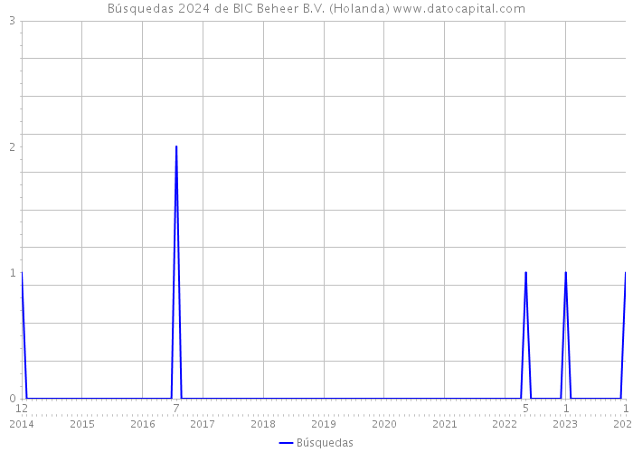 Búsquedas 2024 de BIC Beheer B.V. (Holanda) 