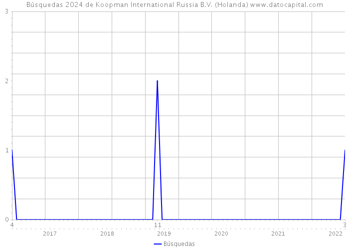Búsquedas 2024 de Koopman International Russia B.V. (Holanda) 