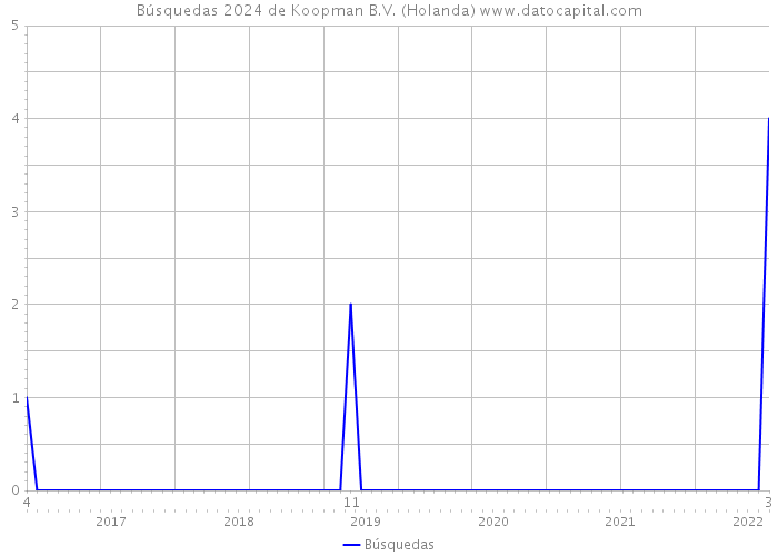 Búsquedas 2024 de Koopman B.V. (Holanda) 