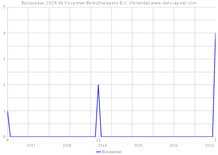 Búsquedas 2024 de Koopman Bedrijfswagens B.V. (Holanda) 
