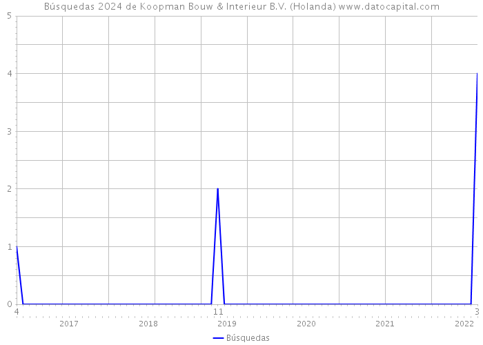 Búsquedas 2024 de Koopman Bouw & Interieur B.V. (Holanda) 