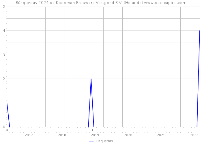 Búsquedas 2024 de Koopman Brouwers Vastgoed B.V. (Holanda) 