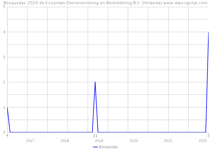 Búsquedas 2024 de Koopman Dienstverlening en Bemiddeling B.V. (Holanda) 