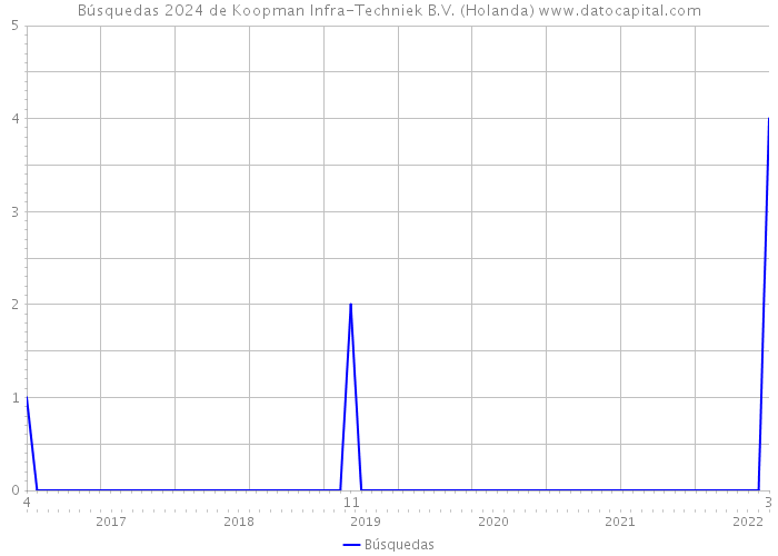 Búsquedas 2024 de Koopman Infra-Techniek B.V. (Holanda) 