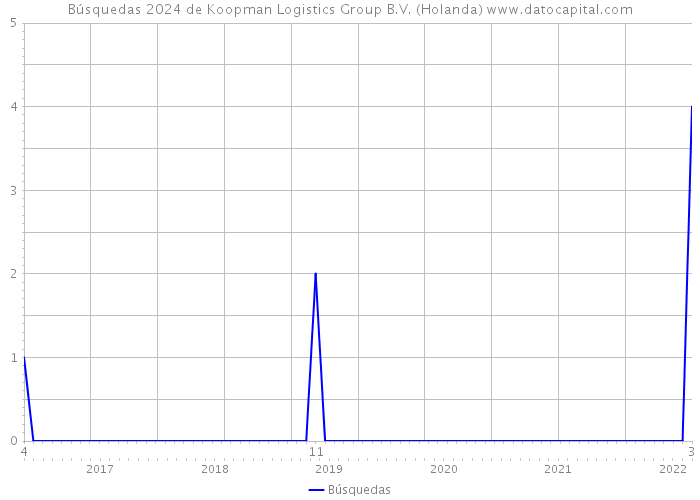 Búsquedas 2024 de Koopman Logistics Group B.V. (Holanda) 