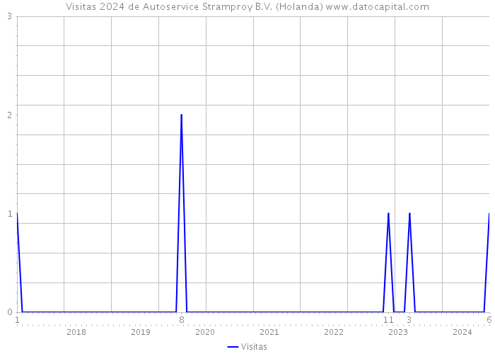 Visitas 2024 de Autoservice Stramproy B.V. (Holanda) 