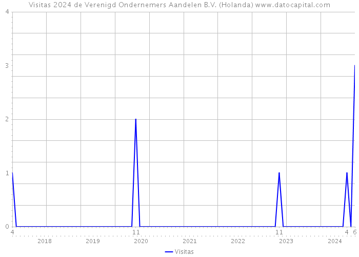 Visitas 2024 de Verenigd Ondernemers Aandelen B.V. (Holanda) 