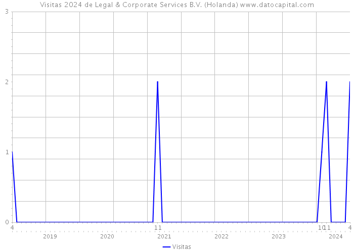 Visitas 2024 de Legal & Corporate Services B.V. (Holanda) 