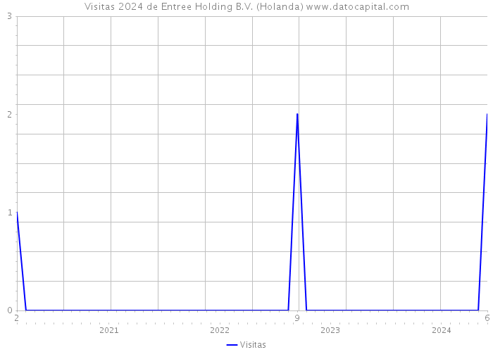 Visitas 2024 de Entree Holding B.V. (Holanda) 