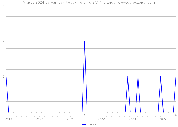 Visitas 2024 de Van der Kwaak Holding B.V. (Holanda) 