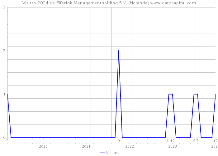 Visitas 2024 de Elferink Managementholding B.V. (Holanda) 