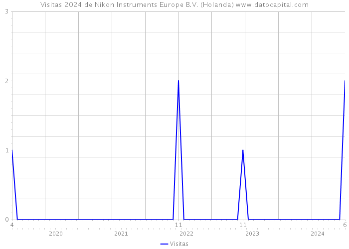 Visitas 2024 de Nikon Instruments Europe B.V. (Holanda) 