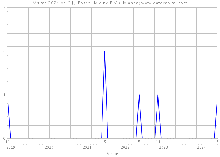 Visitas 2024 de G.J.J. Bosch Holding B.V. (Holanda) 