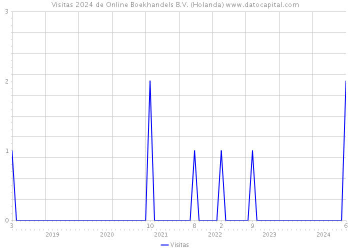 Visitas 2024 de Online Boekhandels B.V. (Holanda) 