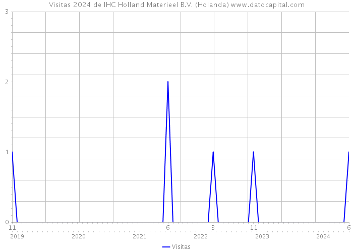 Visitas 2024 de IHC Holland Materieel B.V. (Holanda) 