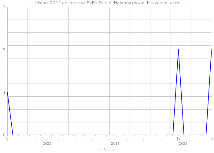 Visitas 2024 de Improve BVBA België (Holanda) 