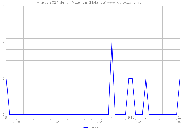 Visitas 2024 de Jan Maathuis (Holanda) 