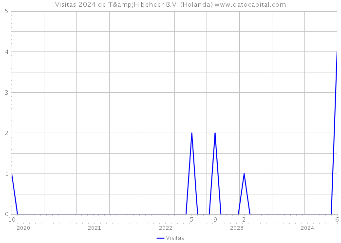 Visitas 2024 de T&H beheer B.V. (Holanda) 