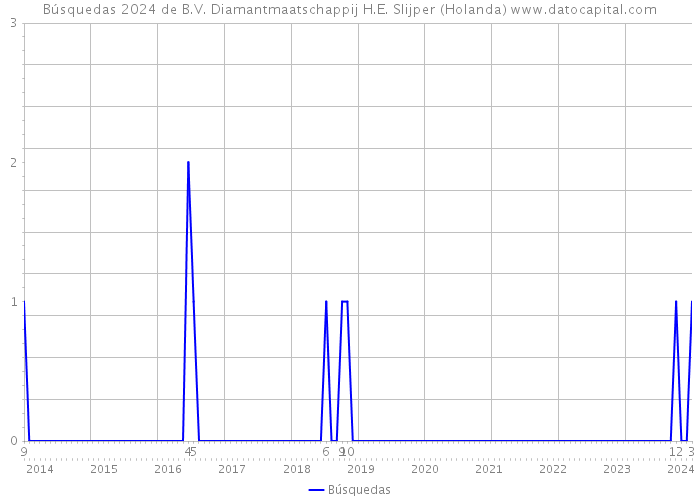 Búsquedas 2024 de B.V. Diamantmaatschappij H.E. Slijper (Holanda) 