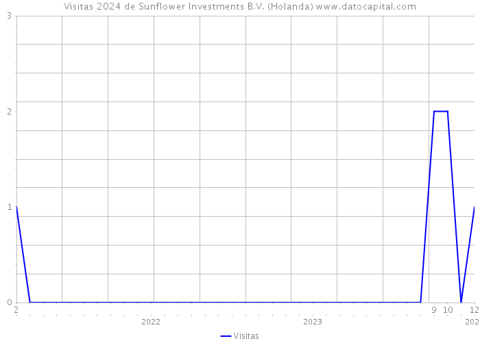 Visitas 2024 de Sunflower Investments B.V. (Holanda) 