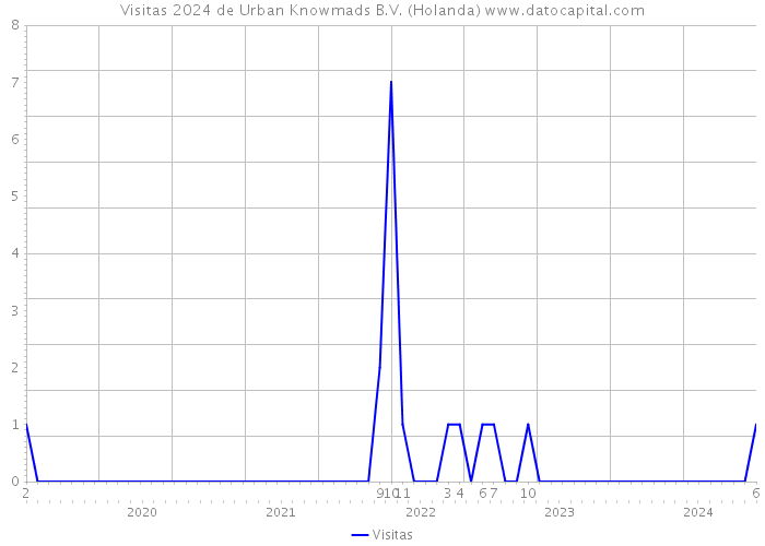 Visitas 2024 de Urban Knowmads B.V. (Holanda) 