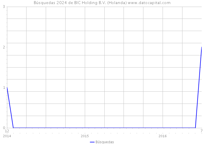 Búsquedas 2024 de BIC Holding B.V. (Holanda) 