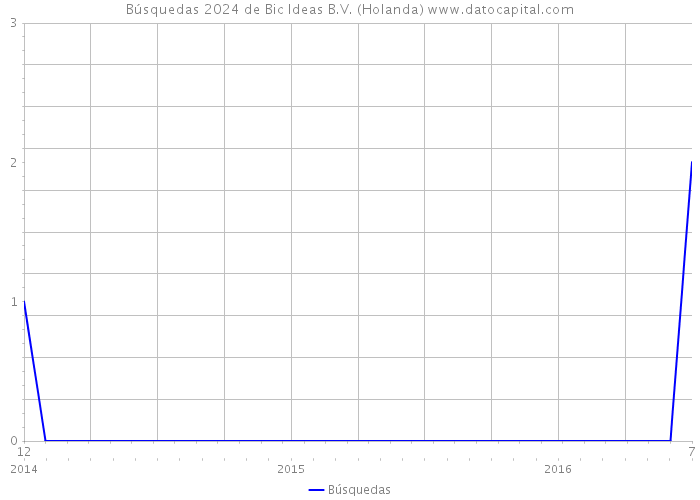 Búsquedas 2024 de Bic Ideas B.V. (Holanda) 