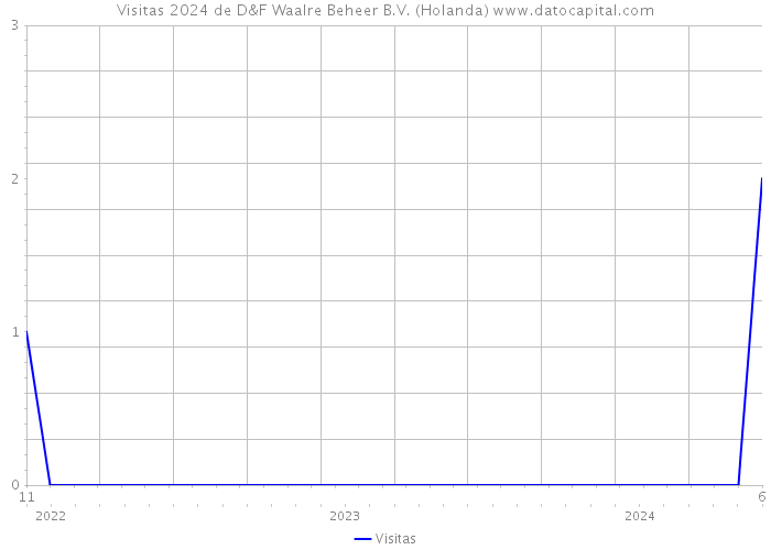 Visitas 2024 de D&F Waalre Beheer B.V. (Holanda) 