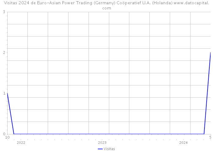 Visitas 2024 de Euro-Asian Power Trading (Germany) Coöperatief U.A. (Holanda) 