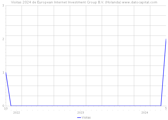Visitas 2024 de European Internet Investment Group B.V. (Holanda) 