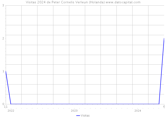 Visitas 2024 de Peter Cornelis Verleun (Holanda) 