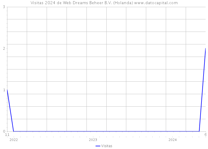 Visitas 2024 de Web Dreams Beheer B.V. (Holanda) 
