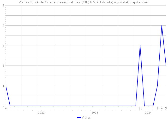 Visitas 2024 de Goede Ideeën Fabriek (GIF) B.V. (Holanda) 