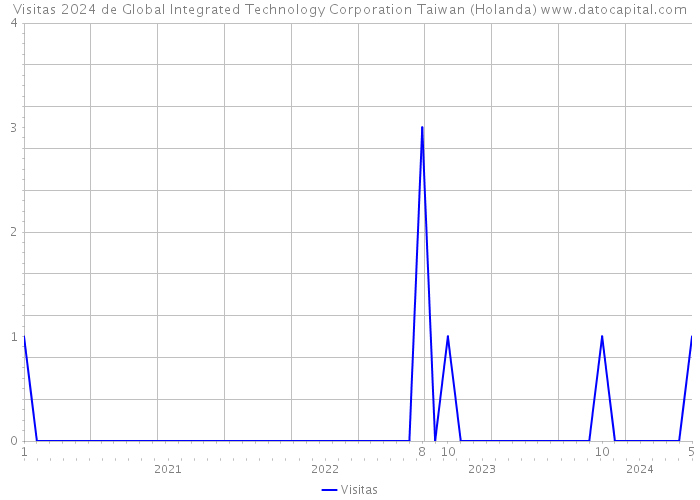 Visitas 2024 de Global Integrated Technology Corporation Taiwan (Holanda) 