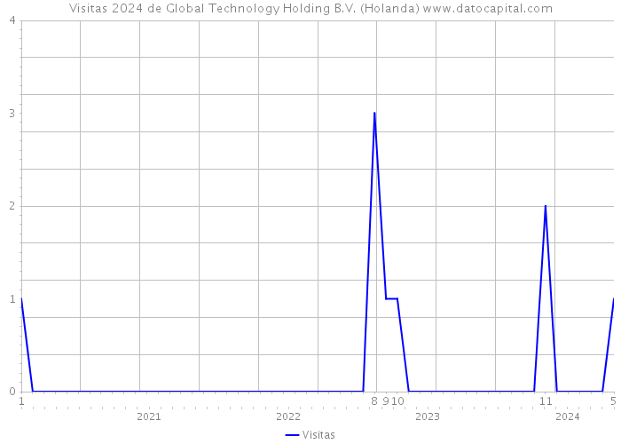 Visitas 2024 de Global Technology Holding B.V. (Holanda) 