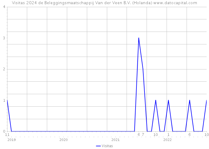 Visitas 2024 de Beleggingsmaatschappij Van der Veen B.V. (Holanda) 