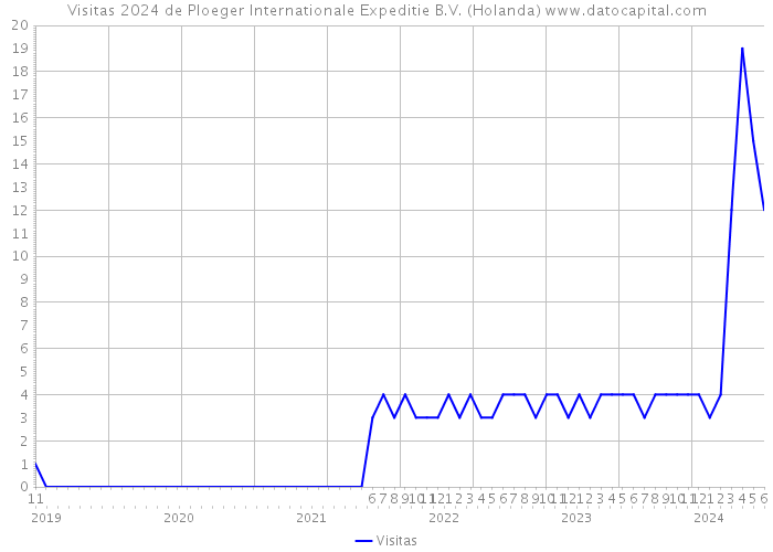 Visitas 2024 de Ploeger Internationale Expeditie B.V. (Holanda) 