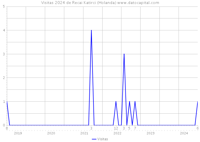 Visitas 2024 de Recai Katirci (Holanda) 