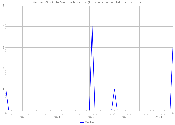 Visitas 2024 de Sandra Idzenga (Holanda) 