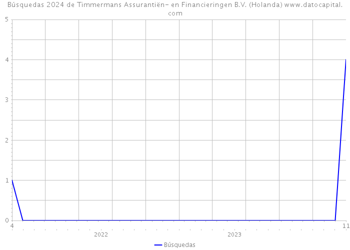 Búsquedas 2024 de Timmermans Assurantiën- en Financieringen B.V. (Holanda) 